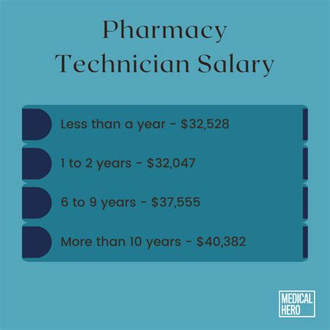 pharmacist tech salary